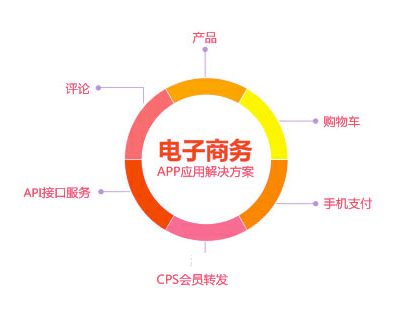 电子商务APP解决方案