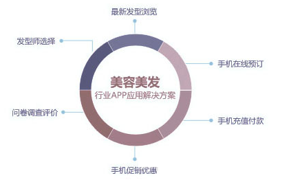 美容美发行业APP解决方案