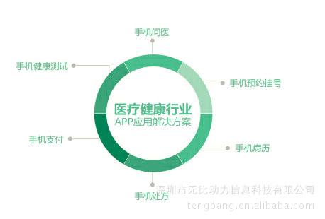 医疗健康行业APP解决方案