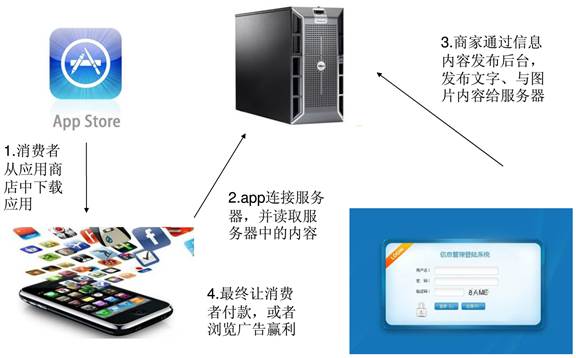 app开发业务流程