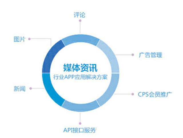 媒体资讯行业APP解决方案