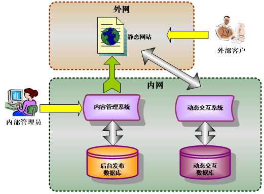 企业官网建设解决方案